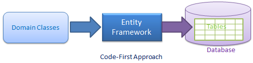 Obrázek 17 Entity Framework Code First [31] Model first Vývoj První model je klasická cesta, kdy vývojář nejprve vytvoří model databáze s příslušnými entitami, vztahy a tak dále.