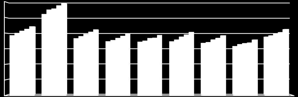 1200 1000 800 600 400 200 0 2008 2009 2010 2011 2012 Zdroj: ŠÚ SR Ako sa predpokladalo na základe vývoja ostatných ukazovateľov, prišlo k rastu miezd, ktorý bol evidovaný počas celého sledovaného