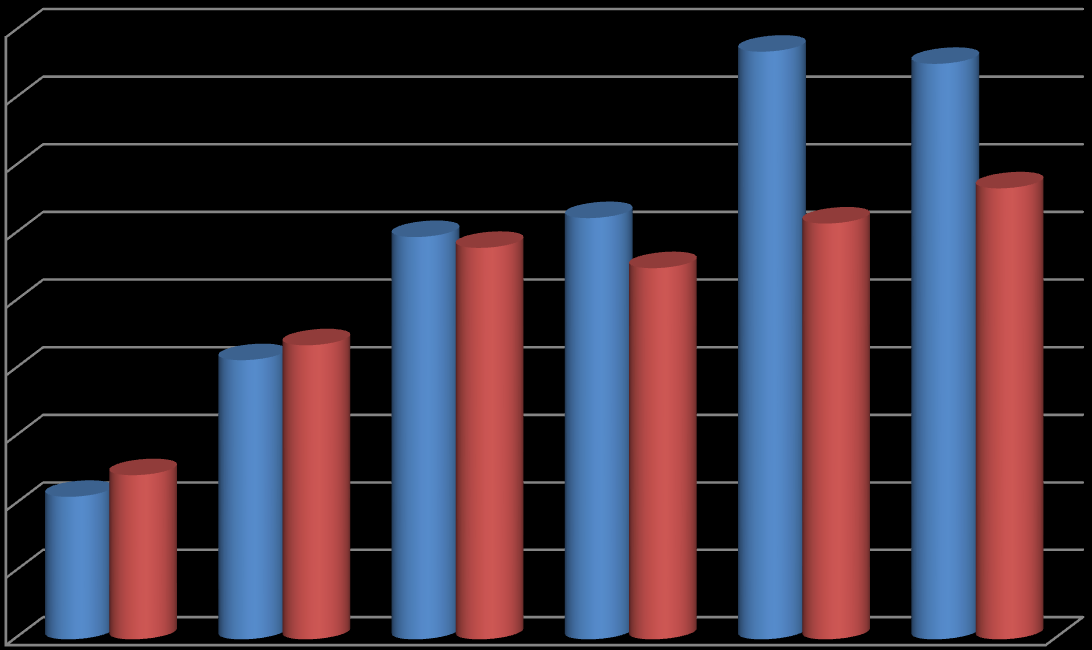 Zaměstnanost v Chorvatsku Od začátku recese byl nejmenší počet zaměstnaných osob z rejstříku CES zaznamenán v roce 2009.