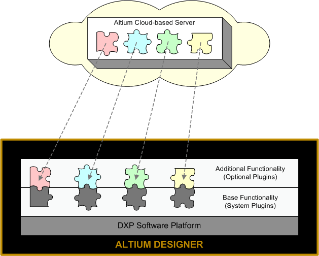 Funkce Altium Designeru jsou pidávány i odebírány skrze instalaci nebo odebírání píslušných plugin. Nastavení instalace Altium Designeru se v podstat zjednodušuje na správu dostupných plugin.
