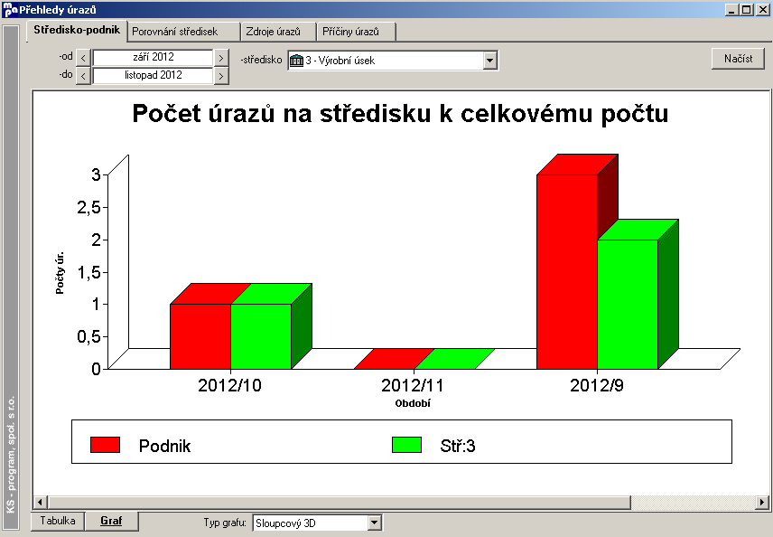 Vyhodnocování a evidence pracovních úrazů Řeší oblast pracovních úrazů, knihu drobných poranění a jejich přehledy.