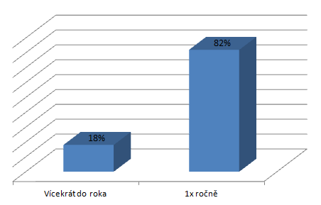 UTB ve Zlíně, Fakulta logistiky a krizového řízení 53 OTÁZKA Č. 9 Kolikrát za rok provádíte proškolení personálu? Graf č.