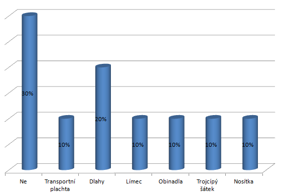 UTB ve Zlíně, Fakulta logistiky a krizového řízení 58 OTÁZKA Č. 14 Máte k dispozici mobilní fixační a transportní prostředky? Graf č.