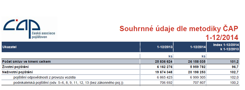 5.1.6 Počet uzavřených pojistných smluv Jedná se o ukazatel efektivnosti pojistného trhu dané země a samozřejmě vypovídá také o efektivnosti práce jednotlivých subjektů pojistného trhu.