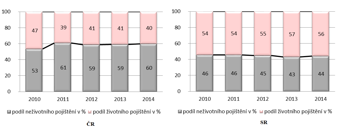 Graf 3: Vývoj podílu životního a neživotního pojištění na celkovém předepsaném pojistném ČR a SR za období 2010-2014 Zdroj: vlastní 8.