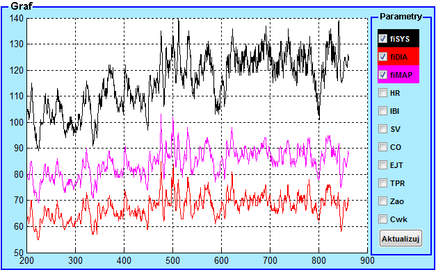 Obr. 22. Panel Graf s vykreslenými průběhy systolického krevního tlaku fisys, diastolického fidia a středního arteriálního krevního tlaku fimap. 5.