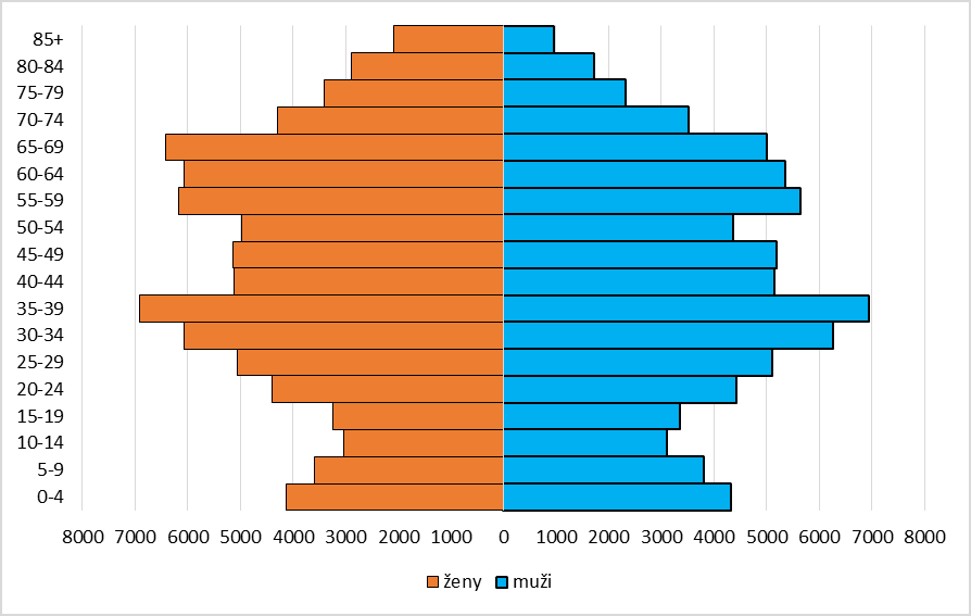 Graf č:1: Vývoj počtu obyvatel města Plzně v letech 2003-2009 (stav k 31. 12.