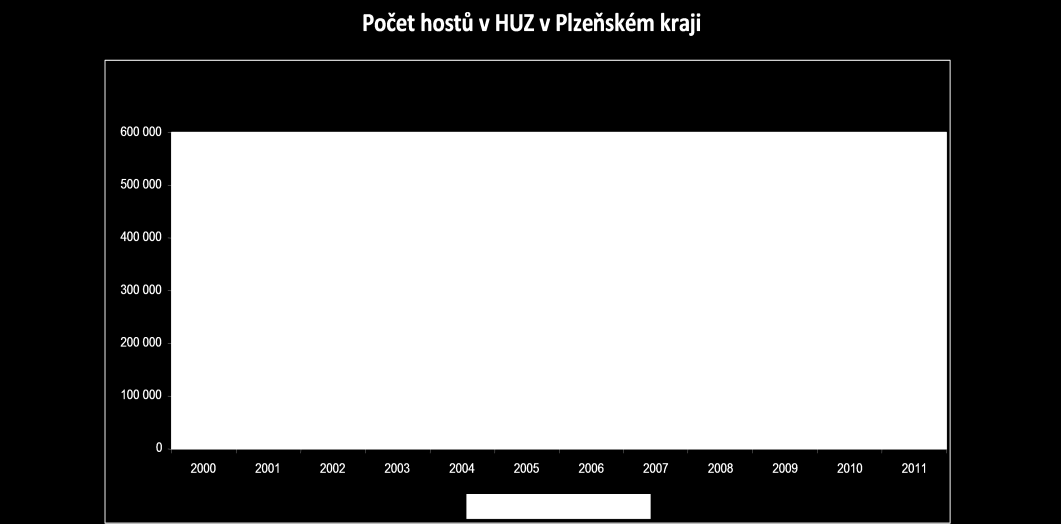 Graf č.4: Počet hostů v HUZ v Plzeňském kraji Zdroj: Koncepce rozvoje cestovního ruchu v Plzni na období 2014-2018 Tabulka č.