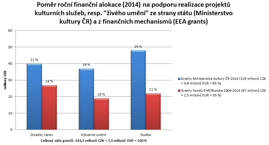 Průměrná výše grantu Ministerstva ČR za rok 2014: 0,15 miliónu CZK = 5,6 tisíc EUR Průměrná výše grantu z Fondů EHP/Norska: 2,50 milionů CZK = 94 tisíc EUR Zahraniční spolupráce, podpora mobility a