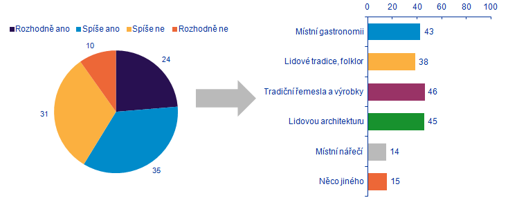 4.6. Zvyky a tradice, postavy typické pro regiony Téměř 3/5 návštěvníků projevily zájem poznat během svého cestování po některém z regionů jeho zvyky a tradice.