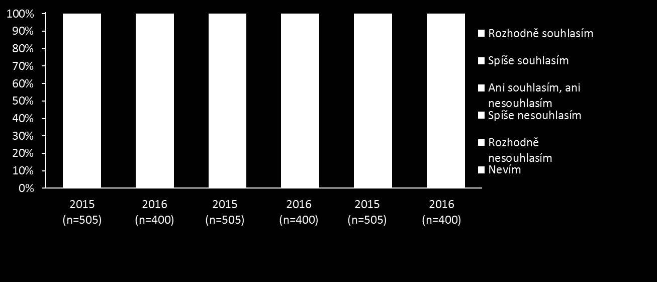 IPSOS pro AMSP_Rodinné firmy_2016 10 Nejčastěji se rodinné firmy potýkají s problémy při náboru nových zaměstnanců, kteří nejsou z rodiny. Motivace rodinných příslušníků není pro tyto firmy problém.