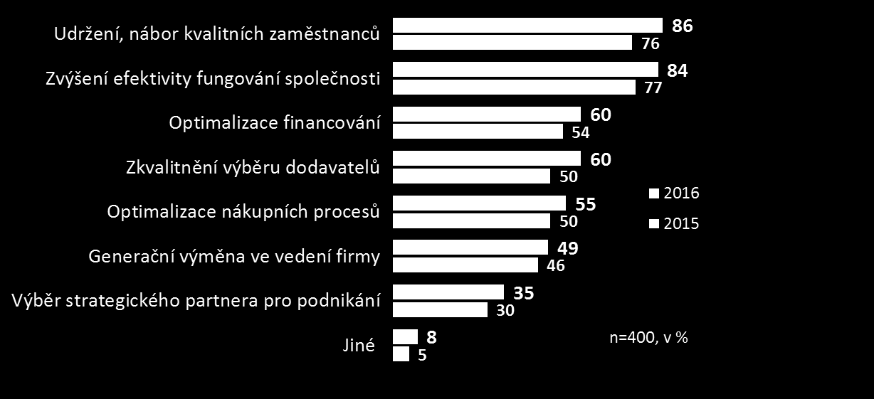 IPSOS pro AMSP_Rodinné firmy_2016 11 Prioritou pro většinu rodinných firem je udržení dobrých zaměstnanců a