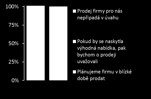 Více jak polovina majitelů by byla ochotna firmu prodat, pokud by se naskytla výhodná nabídka. V případě, že by do vedení nešel nikdo z rodiny, uvažovali by ve 3/4 případů o někom cizím. Q19.