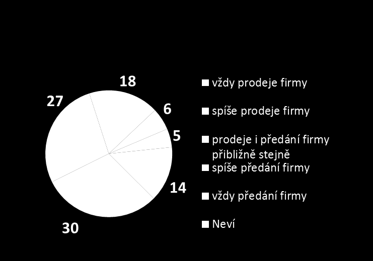 IPSOS pro AMSP_Rodinné firmy_2016 23 Čtvrtina firem se setkala s nabídkou konzultací na předání firmy, což je více něž loni. Konzultace se týkaly především možností prodeje firmy.