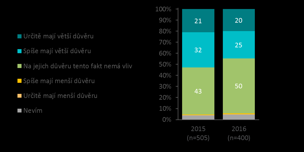 IPSOS pro AMSP_Rodinné firmy_2016 9 Status rodinné firmy rovněž podle 45 % majitelů takových podniků budí