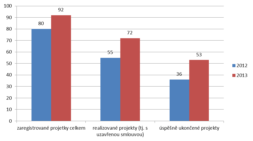 Graf č. 4: Počty projektů v rámci IPRM JV/001 003 na konci let 2012 a 2013 Zdroj dat: IS MSC2007: nadstavbový IS MIS/DWH; údaje platné k 3. 1.