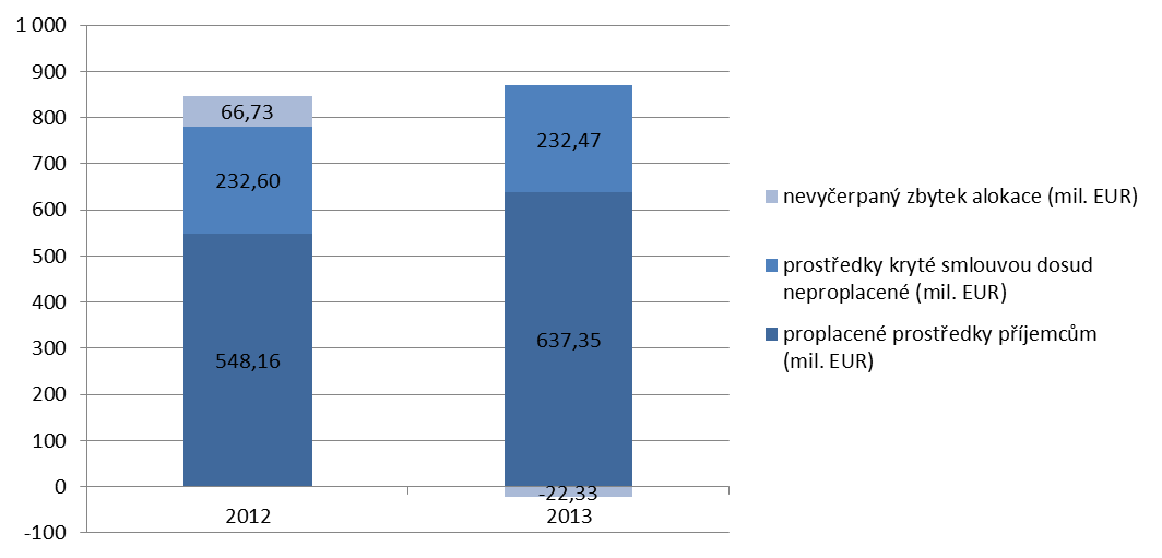 Projekty po uplynutí udržitelnosti: stav P8 Projekt finálně uzavřen S tím, jak postupuje realizace programu, dochází postupně k čerpání alokovaných zdrojů.