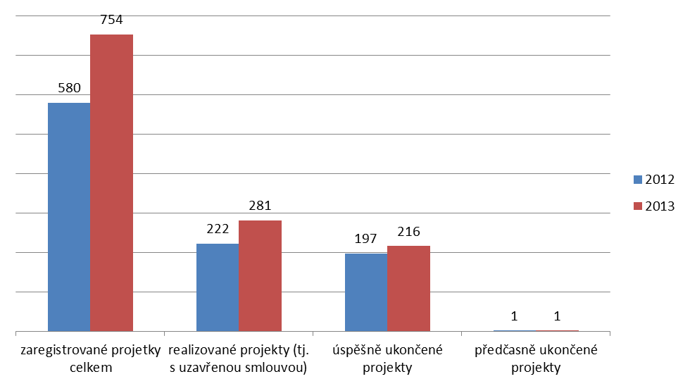 V rámci prioritní osy 3 jsou realizovány tři Integrované plány rozvoje měst (IPRM).