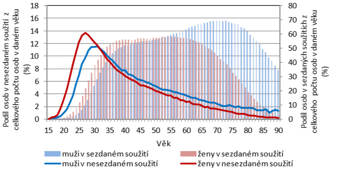 4.3 Nesezdané souţití v číslech Osoby žijí v neformálních svazcích s největší intenzitou v mladších věkových skupinách 25 34 let.