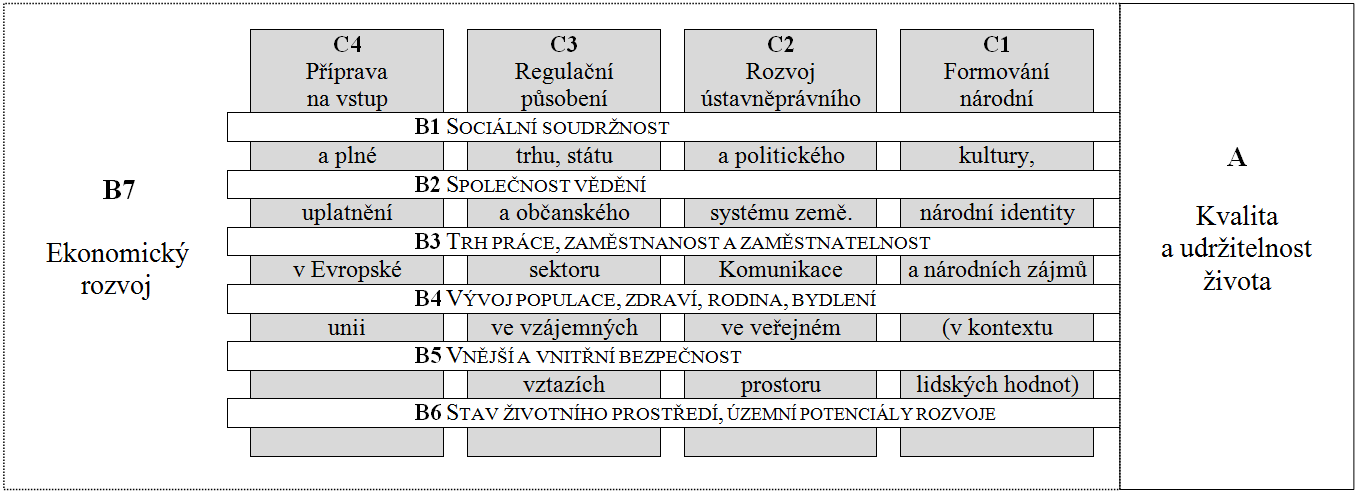 Konceptuální schéma pro strategické rozhodování Legenda: A- kriteriální