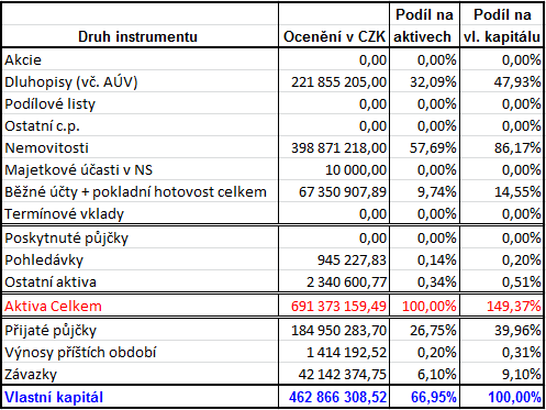 h) Údaje o hodnotě všech vyplacených výnosů na podílový list Fond nevyplácí žádné výnosy. Veškeré zisky reinvestuje. i) Údaje o počtu emitovaných podílových listů Počet emitovaných PL k 30.6.