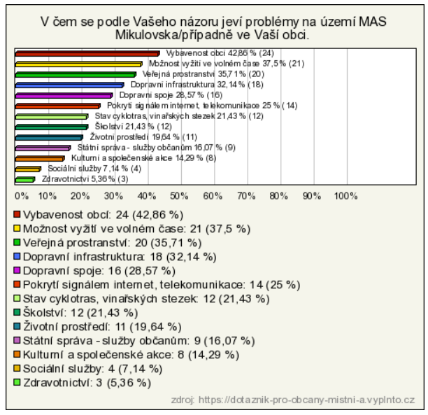 Dotazníků pro občany MAS se zúčastnilo 56 respondentů. 1.