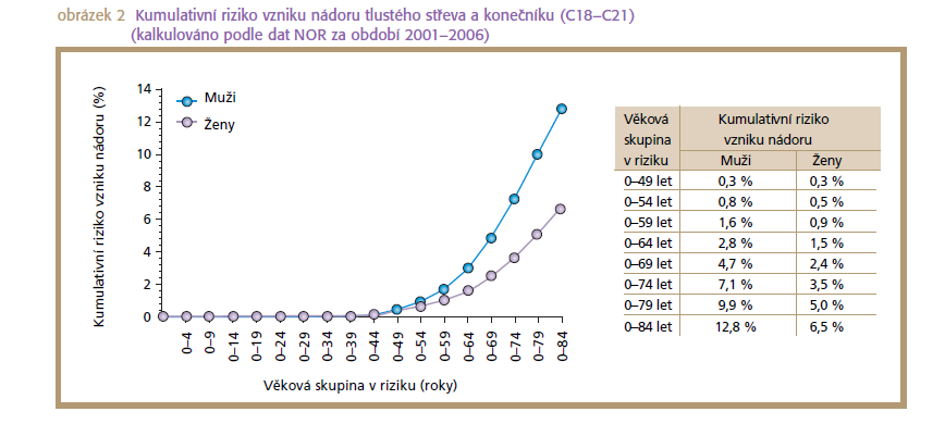 Typický věk českého pacienta s kolorektálním karcinomem sice leží v