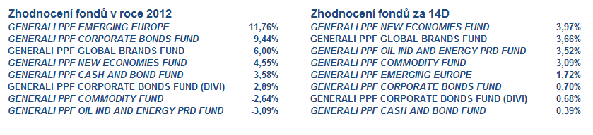 3 Vývoj fondů ČP Invest a Generali PPF