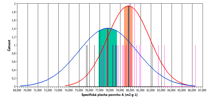 Obrázek 18: Měření vzorku BAM PM 103 na Sorptomatic 1990. Pro vzorky BAM PM 104 (79,8 m 2 g -1 ) a FD 107 (610 m 2 g -1 ) se měření jeví přesná a správná.