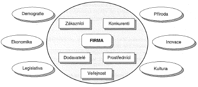 UTB ve Zlíně, Fakulta multimediálních komunikací 24 4 MARKETINGOVÉ PROSTŘEDÍ Každý podnik je ve své činnosti ovlivňován prostředím, ve kterém působí.