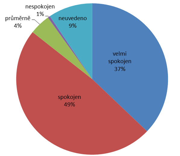 GRAF 13 spokojenost s dalšími službami v regionu Z dostupných dat vyplývá, že 85,6% respondentů bylo s dalšími službami v regionu spokojeno nebo velmi spokojeno.