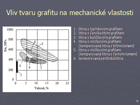 2.3.3.3 Struktura grafitických litin Struktura grafitických litin je velmi různorodá.