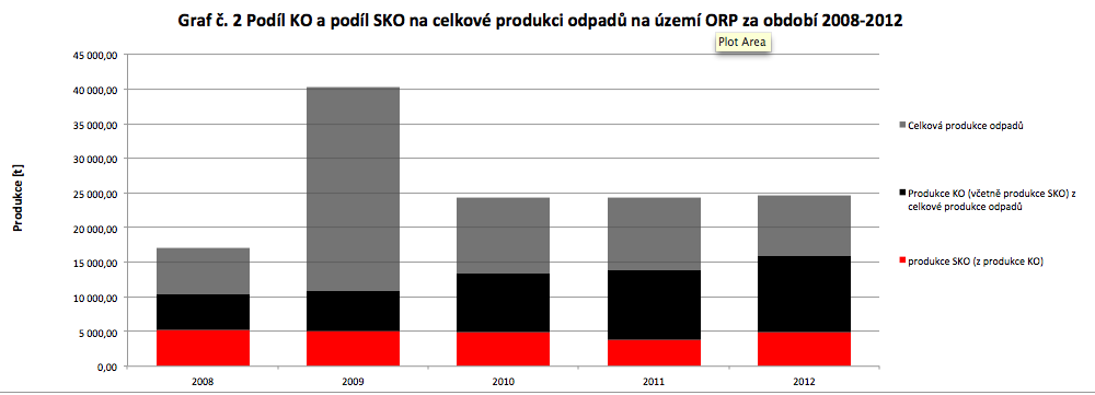 Zdroj: online databáze GROUP ISOH Příloha č.