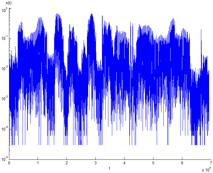 x(t) = log s(t) Obrázek 3.7b: Nelineární změna hodnot 3.