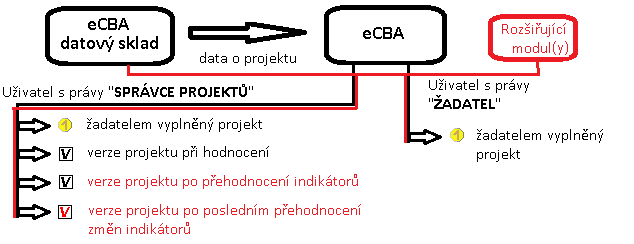 Třetí část Rozšíření aplikace ecba zadavatel požaduje vytvoření modulu pro třídění přehodnocování projektů při změnách v realizaci nebo udržitelnosti.