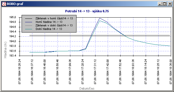 Obr. 19 - Graf zobrazení průběhu průtoků (Q/t) v několika úsecích 5.