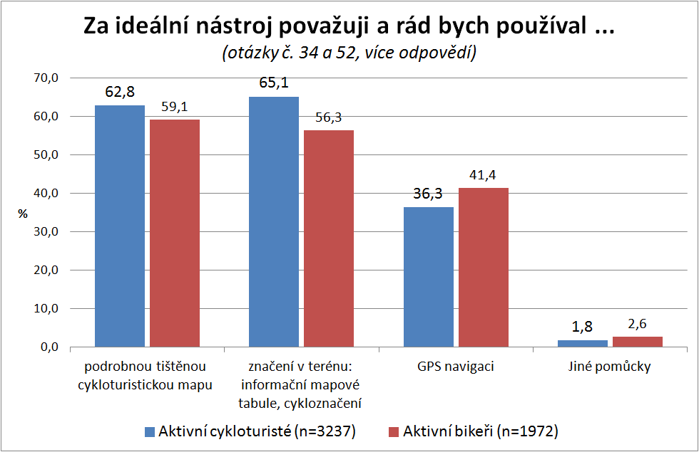 17.2 Graf č. 89 Výsledky národního cyklo a in-line průzkumu (2.