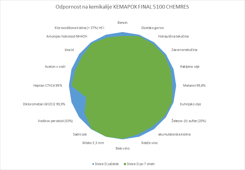 Nástroj Čištění nástrojů Otevřený čas Tuhnutí KEMAPOX FINAL 6100 CHEMRES je aplikován na připravený podklad s válečkem, kovovým hladítkem, stěrkou nebo BIFLEKS špachtlí.