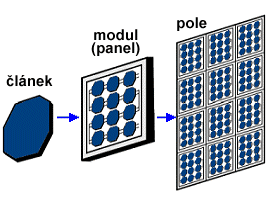 2 Fotovoltaické články a panely Samotný solární článek je velkoplošný polovodičový konstrukční prvek, který je schopen přeměňovat světlo na elektrickou energii.