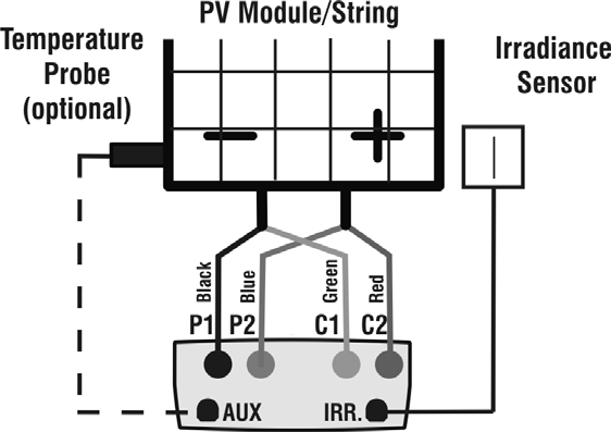 FVE se skládá ze 192 panelů, kde jejich celková plocha je 163,2 m 2, a osmi střídači po 2,5 kw. Název panelů je I-110/24 Solar Panel. Jejich štítkové hodnoty jsou vypsánvy v tabulce 4.