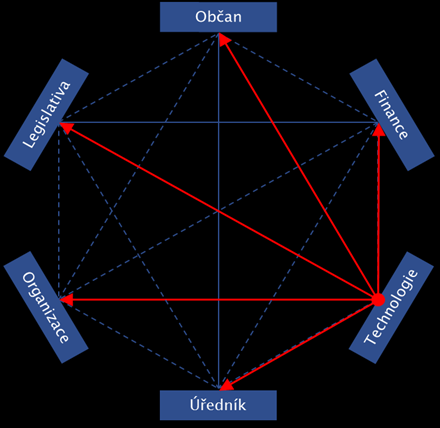 dstupnsti) a pdpry výknu agend veřejné správy. 3.2.2.1 Umístění prjektu v Hexagnu veřejné správy Rzsah prjektu je hdncen z phledu jeh dpadů d jedntlivých vrchlů Hexagnu veřejné správy.
