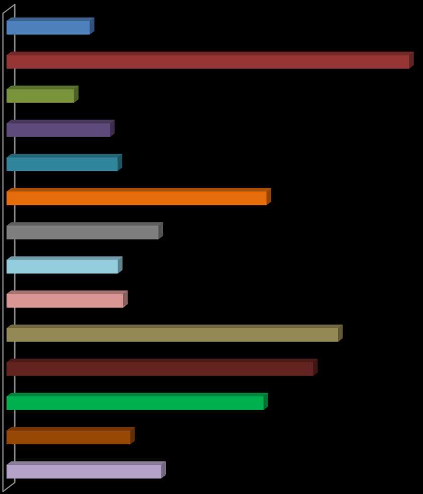 Tabulka č. 6 Vyhodnocení spotřeb zemního plynu podle jednotlivých krajů v ČR Kraje Prosinec spotřeba plynu 2013 Prosinec 2012 teplota spotřeba plynu teplota tis. m 3 MWh C tis.