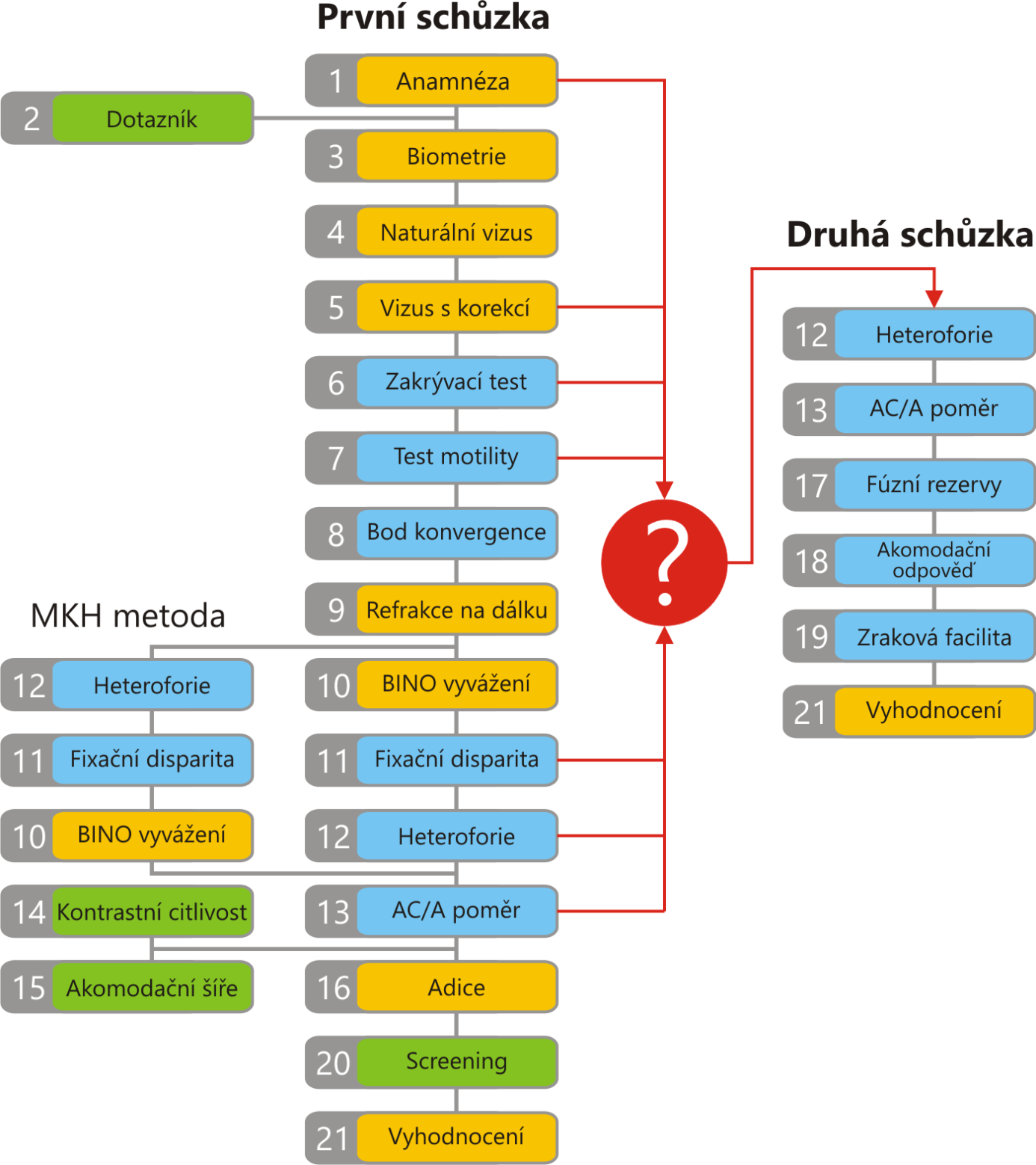 5.2. S ČASOVÝM OMEZENÍM BĚŽNÁ REFRAKCE V rámci běžného časového rámce jsou začleněné procedury hodnotící binokulární funkce očního páru.