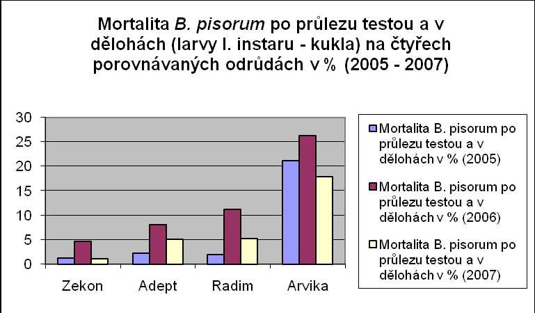 Obr. 7 - Srovnání úrovní mortality vajíček a larev zrnokaza hrachového na chlopních lusků u vybraných odrůd hrachu (Šumperk, 2005) Obr.