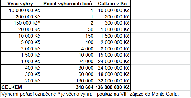 9 Výherní struktura 1. Celkem je vydána emise 1 000 000 kusů Losů okamžité loterie. Cena Losu okamžité loterie činí 200 Kč. Herní jistina činí 200 000 000 Kč.