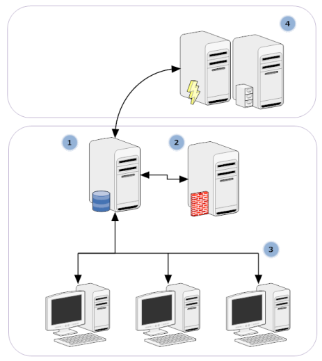 1) AVG DataCenter sestává z databáze a AVG Admin Serveru. AVG Admin Server slouží jako prostředník mezi AVG DataCenter a stanicemi AVG.