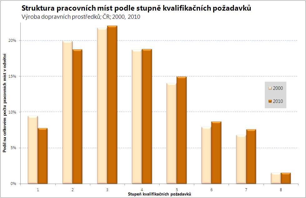 equivalent), a to zhruba u dvou třetin pracovních míst v odvětví.