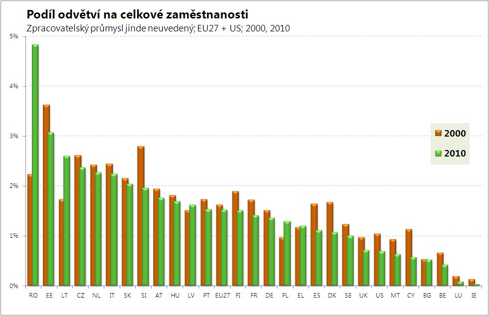 jinde neuvedený na celkové zaměstnanosti v ČR mírně nadprůměrný, neboť v průměru EU činí stejný údaj jen 1,5 % z celkové zaměstnanosti.