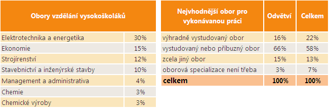 Kvalifikační požadavky pracovních míst V České republice v roce 2010 v odvětví Výroba a rozvod elektřiny, plynu a vody pracovalo více než 13 tisíc osob (tedy 17,9 %) s terciárním vzděláním.