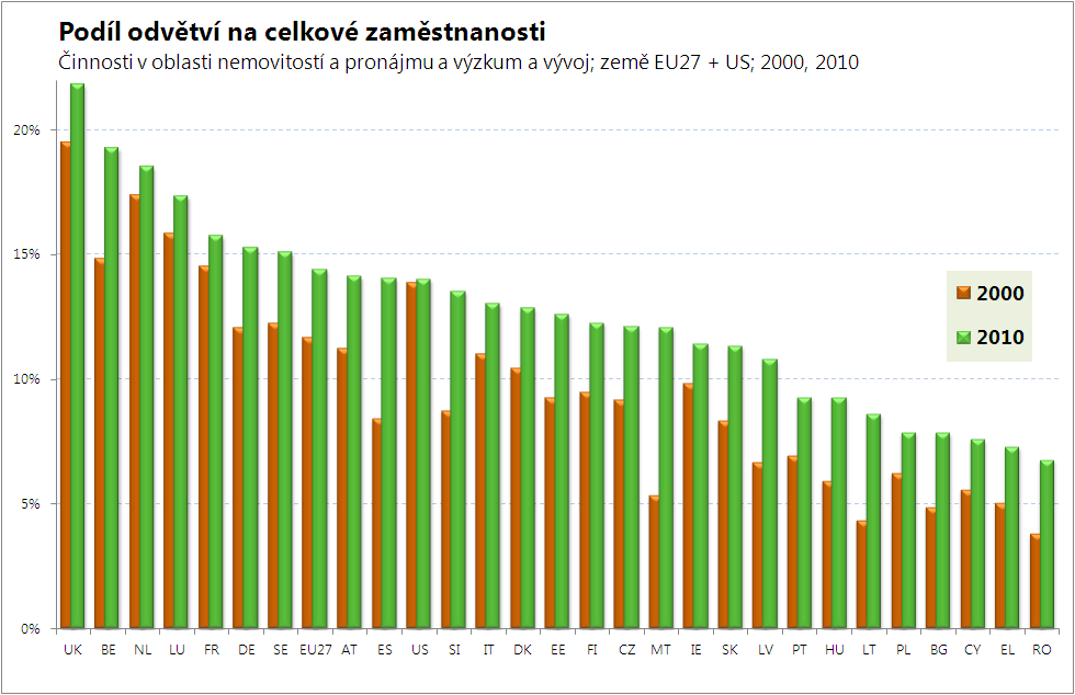 I přes nárůst produktivity práce v odvětví Činnosti v oblasti nemovitostí a pronájmu a výzkum a vývoj, který v ČR nastal mezi roky 2000-2010, je produktivita práce tohoto odvětví v ČR pouze na úrovni